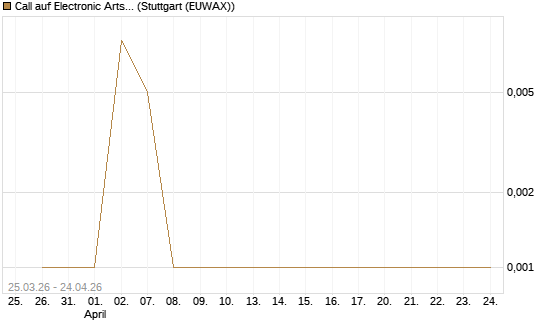 Call auf Electronic Arts [Morgan Stanley & Co. Int. plc] Chart