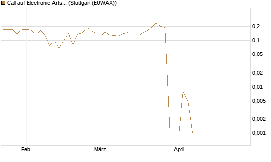 Call auf Electronic Arts [Morgan Stanley & Co. Int. plc] Chart