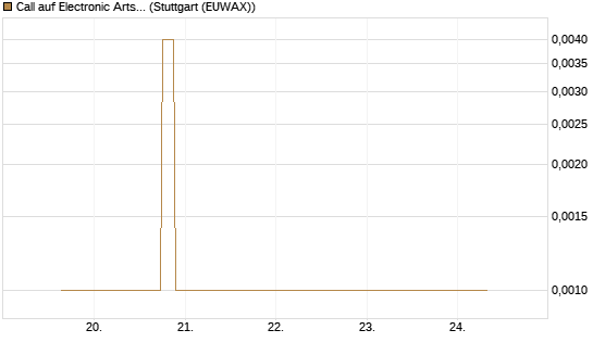 Call auf Electronic Arts [Morgan Stanley & Co. Int. plc] Chart