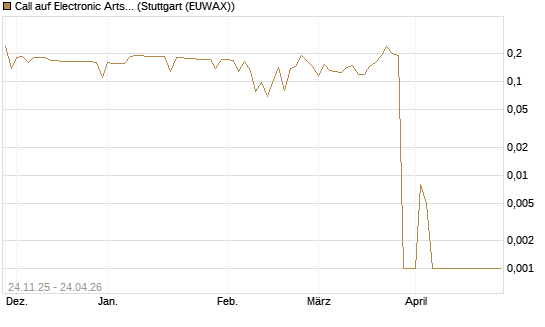 Call auf Electronic Arts [Morgan Stanley & Co. Int. plc] Chart