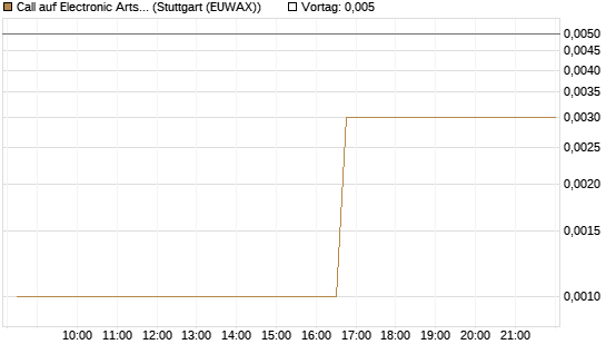 Call auf Electronic Arts [Morgan Stanley & Co. Int. plc] Chart