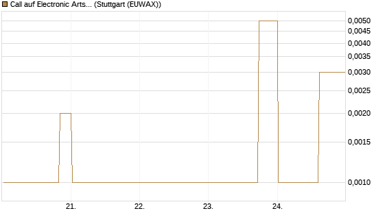 Call auf Electronic Arts [Morgan Stanley & Co. Int. plc] Chart