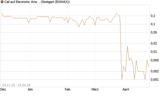 Call auf Electronic Arts [Morgan Stanley & Co. Int. plc] Chart