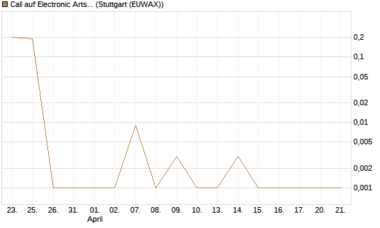 Call auf Electronic Arts [Morgan Stanley & Co. Int. plc] Chart