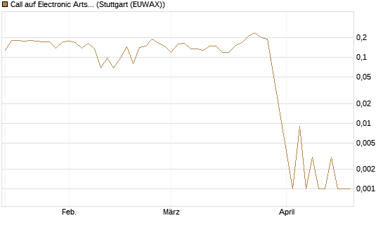 Call auf Electronic Arts [Morgan Stanley & Co. Int. plc] Chart