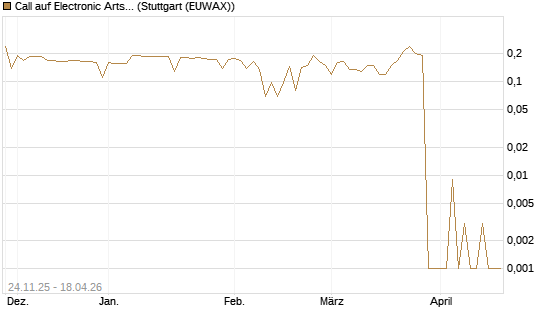 Call auf Electronic Arts [Morgan Stanley & Co. Int. plc] Chart