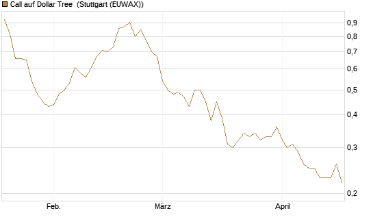 Call auf Dollar Tree [Morgan Stanley & Co. Int. plc] Chart