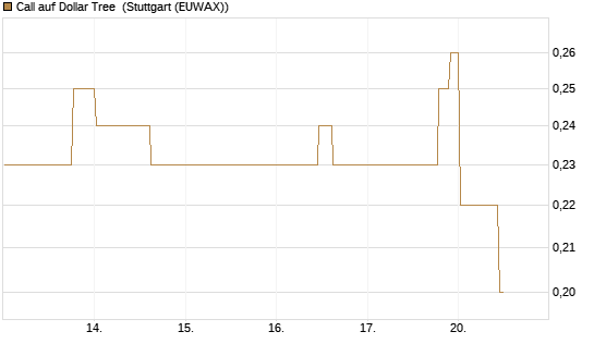 Call auf Dollar Tree [Morgan Stanley & Co. Int. plc] Chart