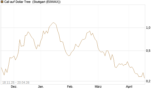 Call auf Dollar Tree [Morgan Stanley & Co. Int. plc] Chart