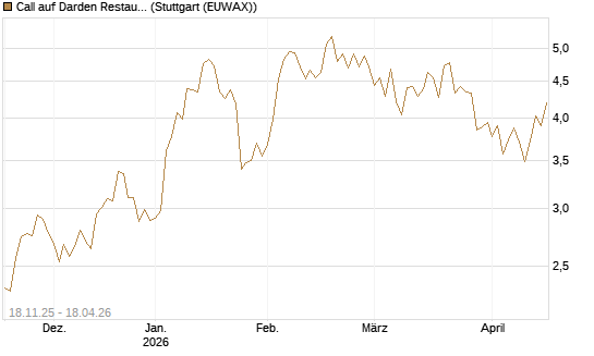 Call auf Darden Restaurants [Morgan Stanley & Co. Int. plc] Chart