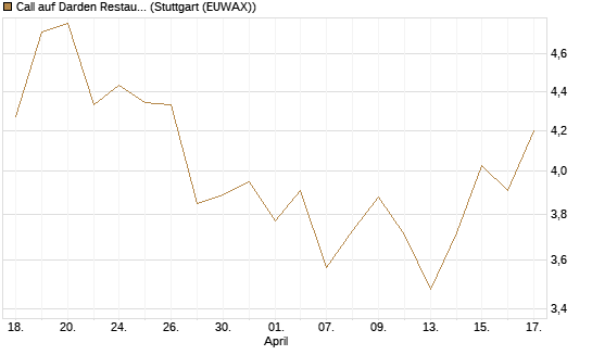 Call auf Darden Restaurants [Morgan Stanley & Co. Int. plc] Chart