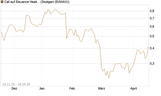 Call auf Elevance Health [Morgan Stanley & Co. Int. plc] Chart
