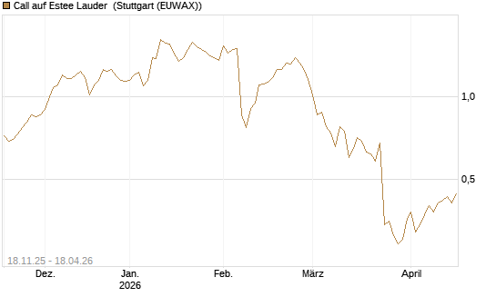 Call auf Estee Lauder [Morgan Stanley & Co. Int. plc] Chart