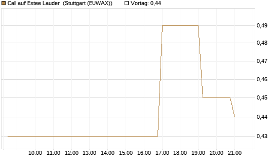 Call auf Estee Lauder [Morgan Stanley & Co. Int. plc] Chart