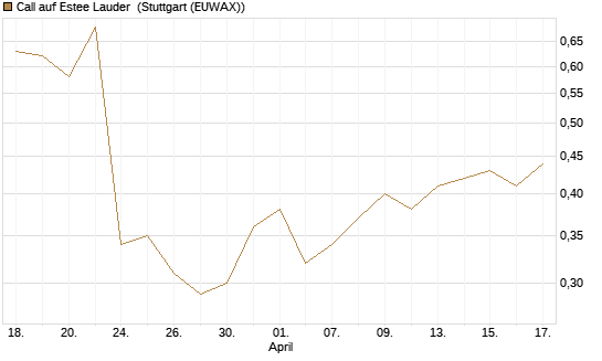 Call auf Estee Lauder [Morgan Stanley & Co. Int. plc] Chart