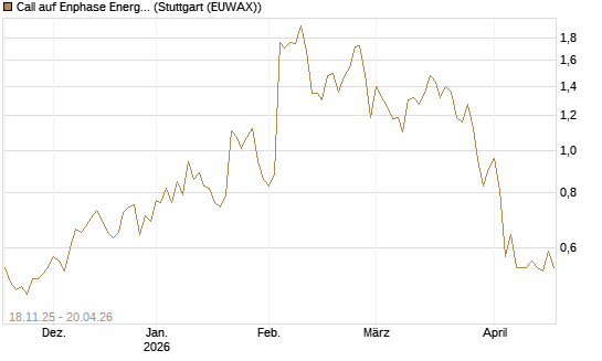Call auf Enphase Energy [Morgan Stanley & Co. Int. plc] Chart
