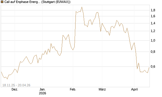 Call auf Enphase Energy [Morgan Stanley & Co. Int. plc] Chart