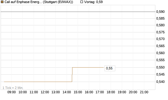 Call auf Enphase Energy [Morgan Stanley & Co. Int. plc] Chart