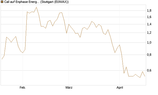 Call auf Enphase Energy [Morgan Stanley & Co. Int. plc] Chart