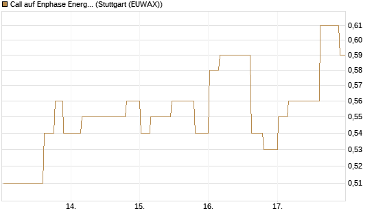 Call auf Enphase Energy [Morgan Stanley & Co. Int. plc] Chart