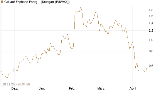 Call auf Enphase Energy [Morgan Stanley & Co. Int. plc] Chart