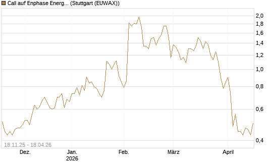 Call auf Enphase Energy [Morgan Stanley & Co. Int. plc] Chart