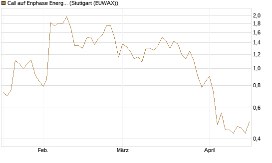 Call auf Enphase Energy [Morgan Stanley & Co. Int. plc] Chart