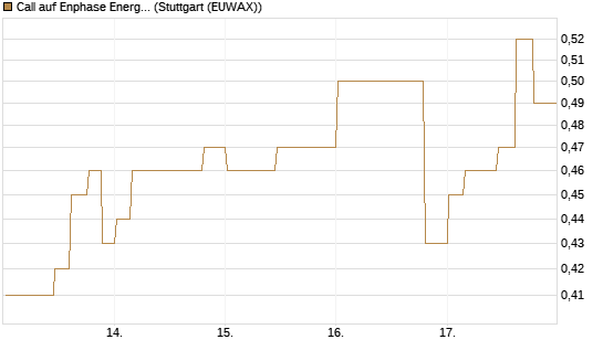 Call auf Enphase Energy [Morgan Stanley & Co. Int. plc] Chart