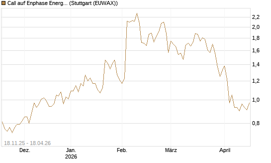 Call auf Enphase Energy [Morgan Stanley & Co. Int. plc] Chart