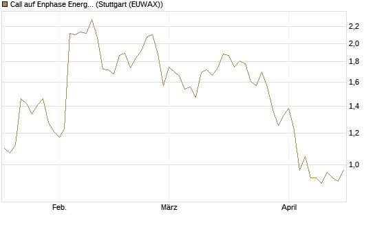 Call auf Enphase Energy [Morgan Stanley & Co. Int. plc] Chart