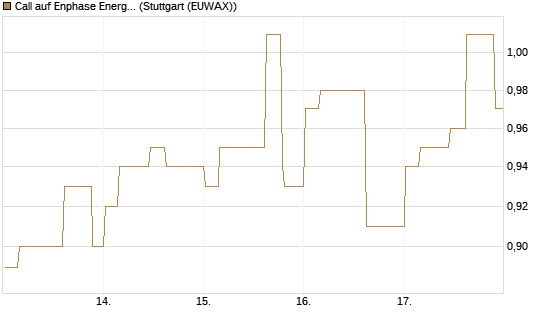 Call auf Enphase Energy [Morgan Stanley & Co. Int. plc] Chart