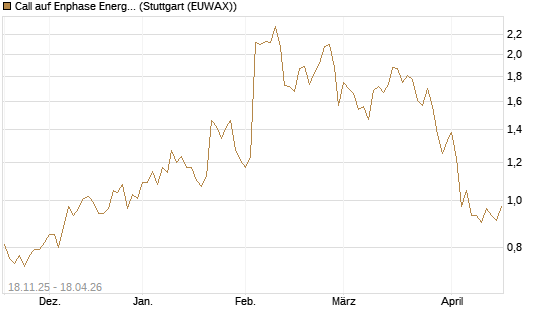 Call auf Enphase Energy [Morgan Stanley & Co. Int. plc] Chart