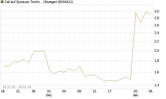 Call auf Dynavax Technologies [Morgan Stanley & Co. Int. plc] Chart