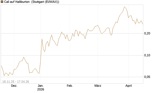 Call auf Halliburton [Morgan Stanley & Co. Int. plc] Chart