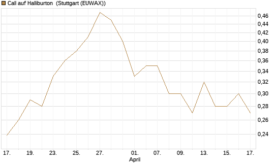 Call auf Halliburton [Morgan Stanley & Co. Int. plc] Chart