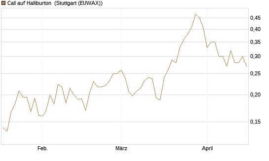 Call auf Halliburton [Morgan Stanley & Co. Int. plc] Chart