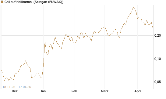Call auf Halliburton [Morgan Stanley & Co. Int. plc] Chart