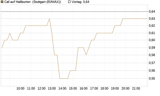 Call auf Halliburton [Morgan Stanley & Co. Int. plc] Chart