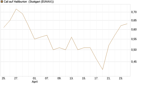 Call auf Halliburton [Morgan Stanley & Co. Int. plc] Chart