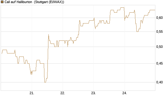 Call auf Halliburton [Morgan Stanley & Co. Int. plc] Chart