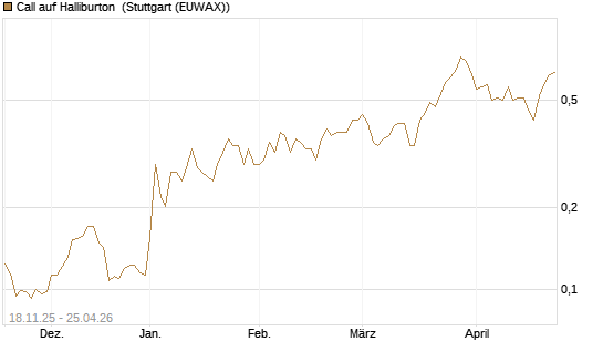 Call auf Halliburton [Morgan Stanley & Co. Int. plc] Chart