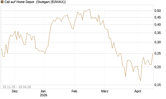 Call auf Home Depot [Morgan Stanley & Co. Int. plc] Chart