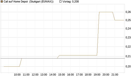 Call auf Home Depot [Morgan Stanley & Co. Int. plc] Chart