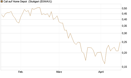 Call auf Home Depot [Morgan Stanley & Co. Int. plc] Chart
