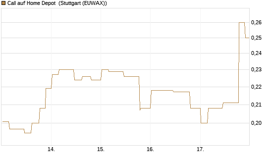 Call auf Home Depot [Morgan Stanley & Co. Int. plc] Chart