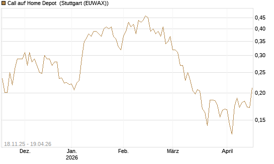 Call auf Home Depot [Morgan Stanley & Co. Int. plc] Chart