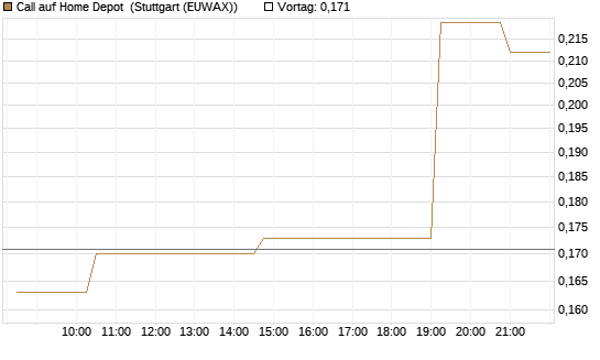 Call auf Home Depot [Morgan Stanley & Co. Int. plc] Chart