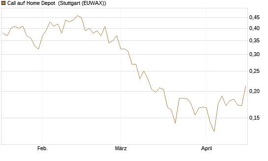 Call auf Home Depot [Morgan Stanley & Co. Int. plc] Chart