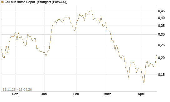 Call auf Home Depot [Morgan Stanley & Co. Int. plc] Chart