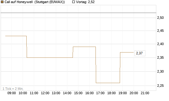 Call auf Honeywell [Morgan Stanley & Co. Int. plc] Chart